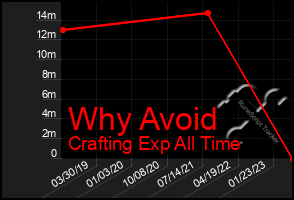 Total Graph of Why Avoid