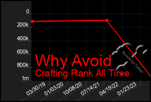 Total Graph of Why Avoid