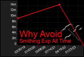 Total Graph of Why Avoid