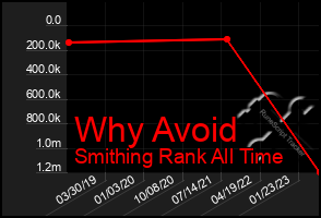 Total Graph of Why Avoid