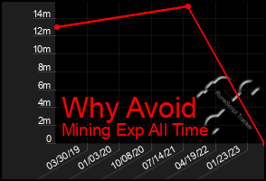 Total Graph of Why Avoid
