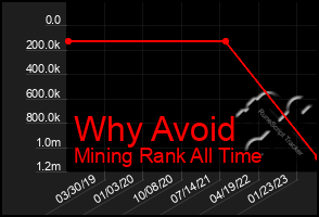 Total Graph of Why Avoid