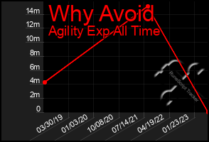 Total Graph of Why Avoid