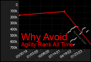 Total Graph of Why Avoid