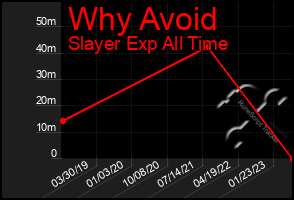 Total Graph of Why Avoid