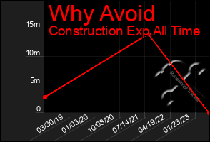 Total Graph of Why Avoid
