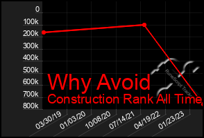 Total Graph of Why Avoid