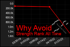 Total Graph of Why Avoid