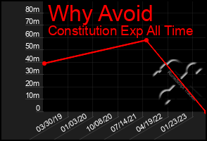 Total Graph of Why Avoid