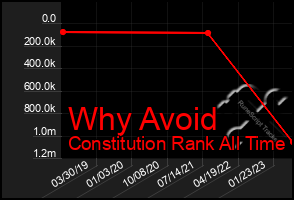 Total Graph of Why Avoid