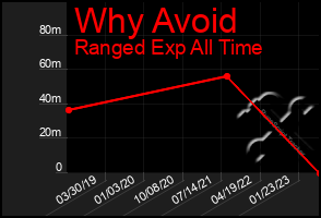 Total Graph of Why Avoid