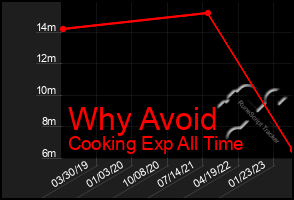 Total Graph of Why Avoid