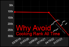 Total Graph of Why Avoid