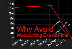 Total Graph of Why Avoid
