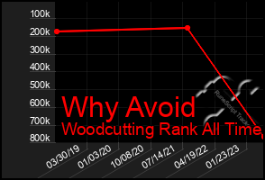 Total Graph of Why Avoid