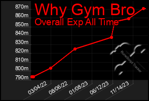 Total Graph of Why Gym Bro