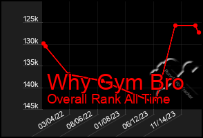 Total Graph of Why Gym Bro