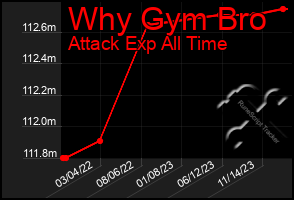 Total Graph of Why Gym Bro