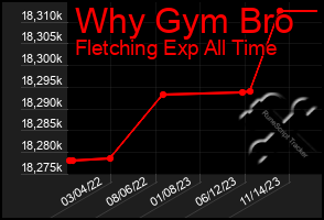 Total Graph of Why Gym Bro