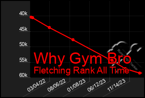 Total Graph of Why Gym Bro