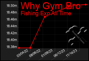 Total Graph of Why Gym Bro