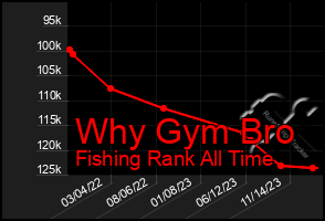 Total Graph of Why Gym Bro