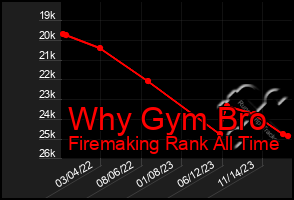 Total Graph of Why Gym Bro