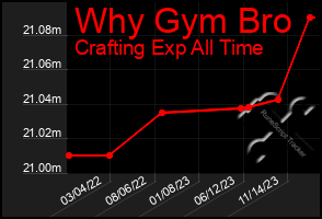 Total Graph of Why Gym Bro