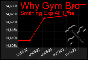 Total Graph of Why Gym Bro