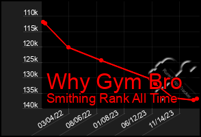 Total Graph of Why Gym Bro