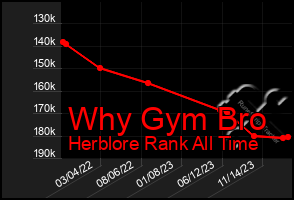 Total Graph of Why Gym Bro