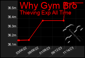 Total Graph of Why Gym Bro