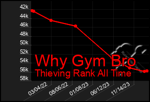 Total Graph of Why Gym Bro