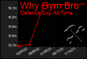 Total Graph of Why Gym Bro