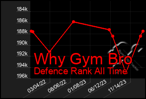 Total Graph of Why Gym Bro