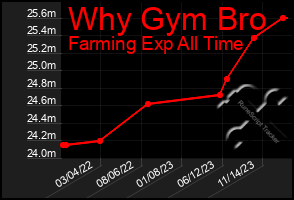 Total Graph of Why Gym Bro