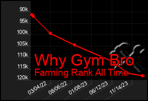 Total Graph of Why Gym Bro