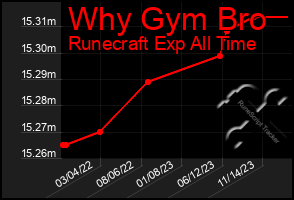 Total Graph of Why Gym Bro