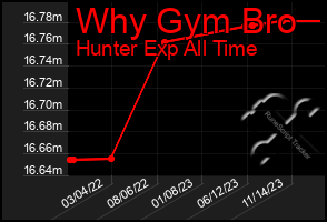 Total Graph of Why Gym Bro