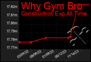 Total Graph of Why Gym Bro