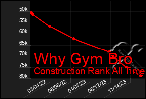 Total Graph of Why Gym Bro