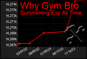 Total Graph of Why Gym Bro