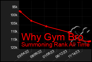 Total Graph of Why Gym Bro