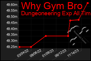 Total Graph of Why Gym Bro