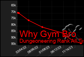 Total Graph of Why Gym Bro