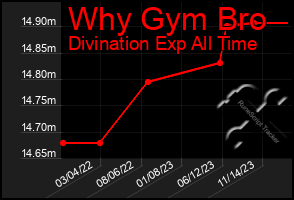 Total Graph of Why Gym Bro