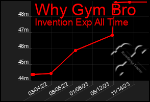 Total Graph of Why Gym Bro