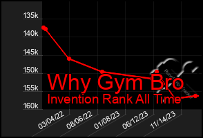 Total Graph of Why Gym Bro