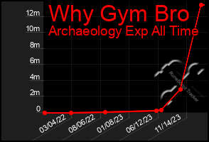 Total Graph of Why Gym Bro