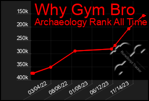 Total Graph of Why Gym Bro